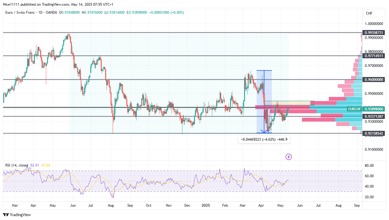 EURCHF Struggles to Break Through Volume Imbalance