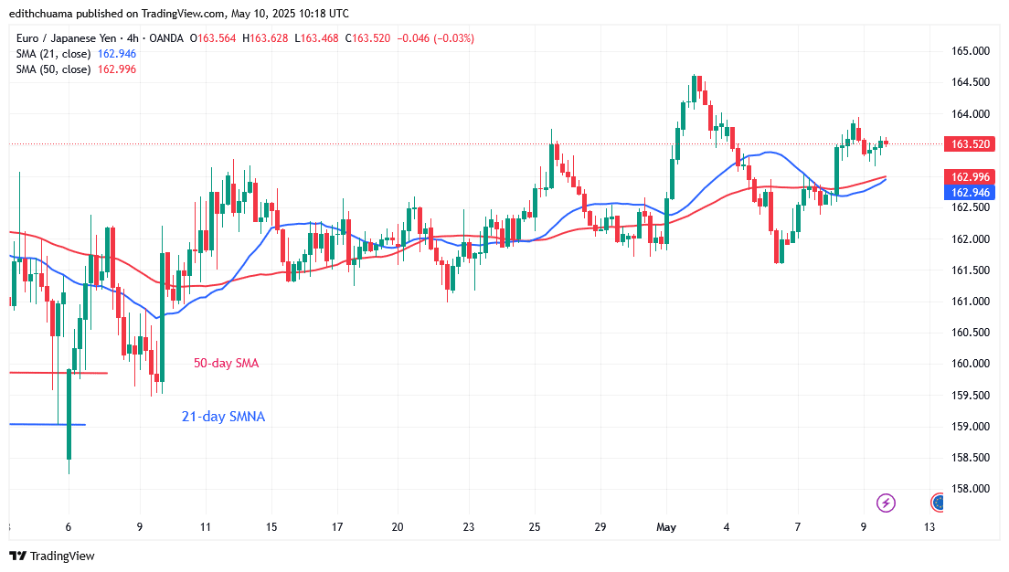 The EUR/JPY Continues Its Horizontal Trend Above 163.00                                                                                                              