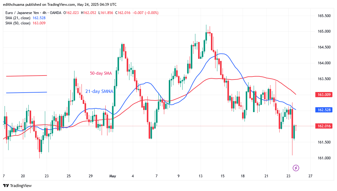The EUR/JPY Moves Sideways Above 161.50