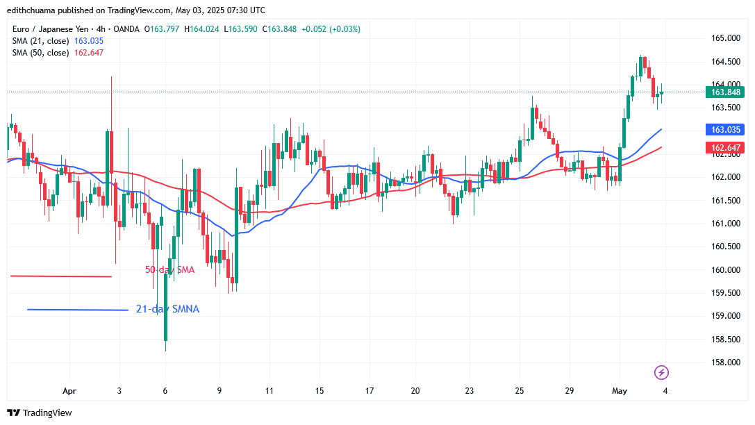 The EUR/JPY Resumes Its Range Below the Level of 164.00
