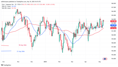 The EUR/JPY Continues Its Horizontal Trend Above 163.00                                                                                                              