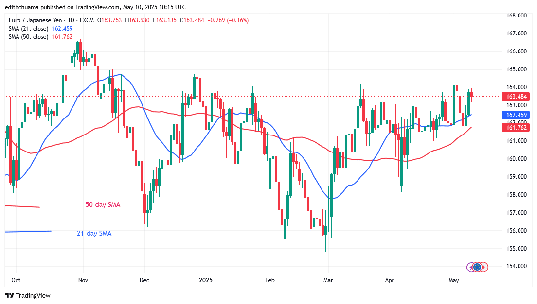 The EUR/JPY Continues Its Horizontal Trend Above 163.00