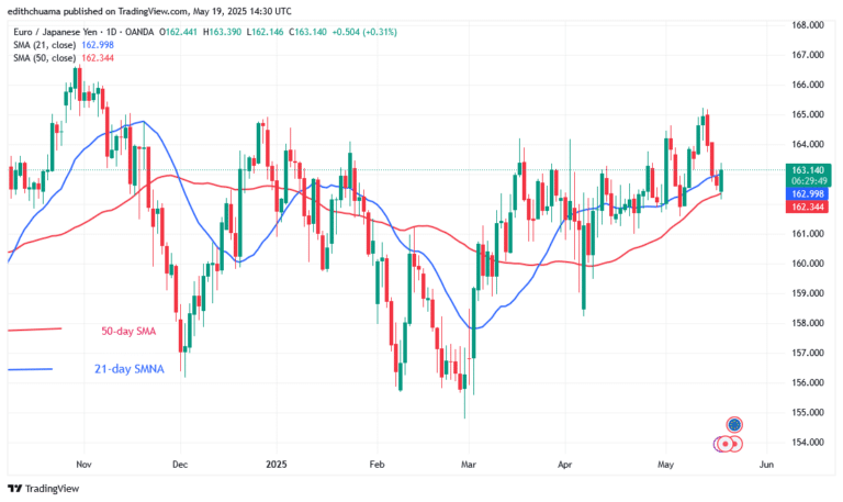 The EUR/JPY Loses Ground Below the 163.00 Barrier