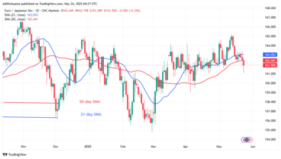 The EUR/JPY Moves Sideways Above 161.50