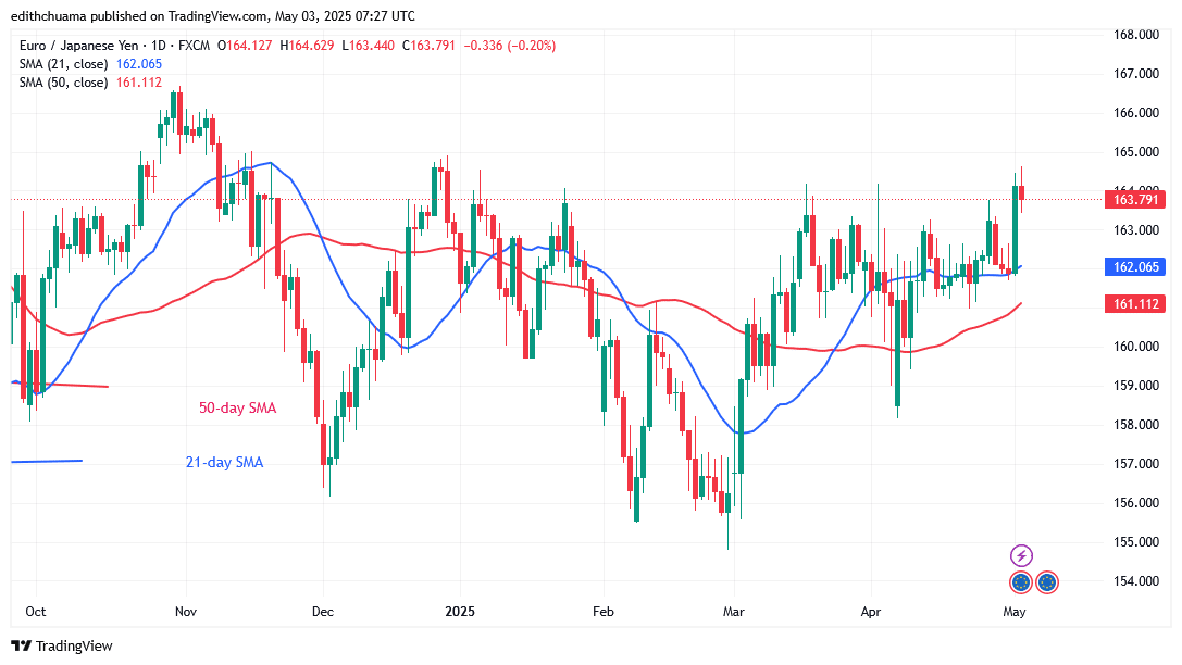 The EUR/JPY Resumes Its Range Below the Level of 164.00