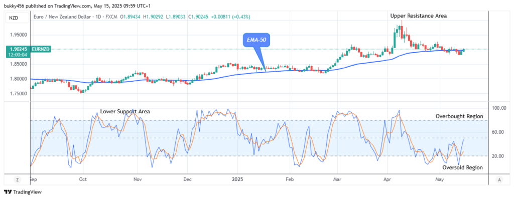 EURNZD: Price Ascending Towards the $2.00 Upper Resistance Level
