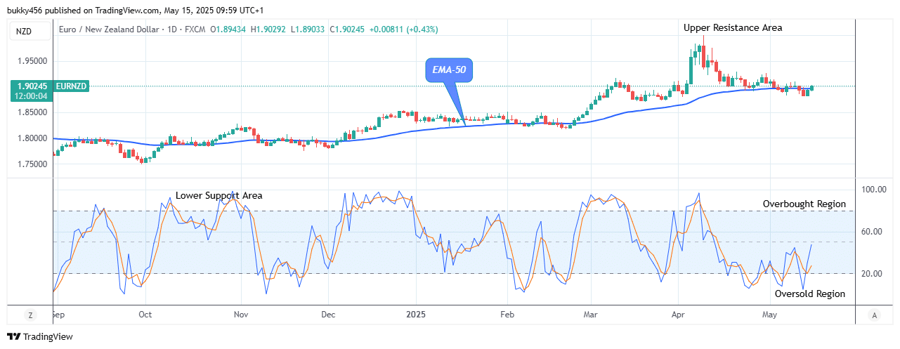 EURNZD: Price Ascending Towards the .00 Upper Resistance Level