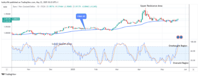 EURNZD: Remains in an Ascending Channel