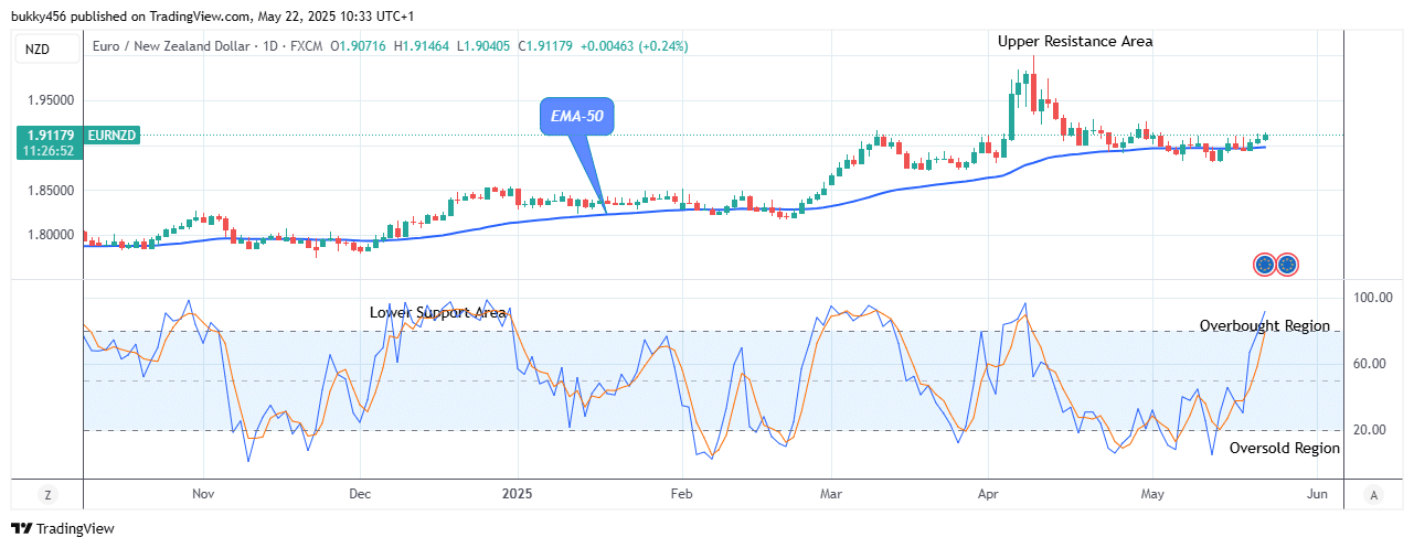 EURNZD: Remains in an Ascending Channel