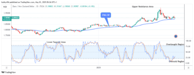 EURNZD: Bullish Run May Increase Further