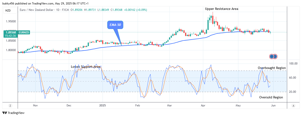 EURNZD: Bullish Run May Increase