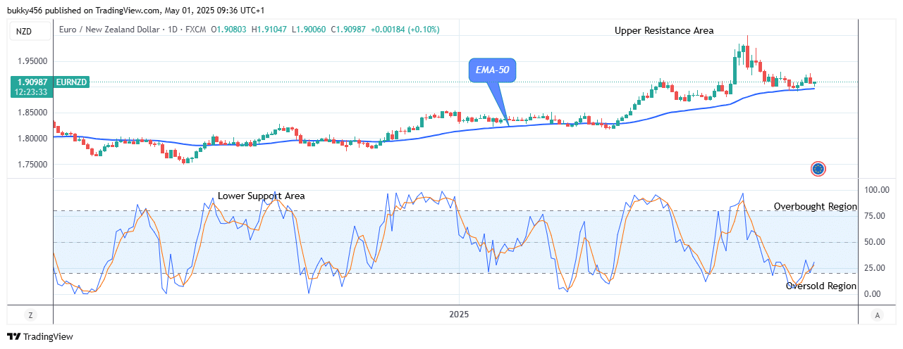 EURNZD: Bullish Run May Increase Further