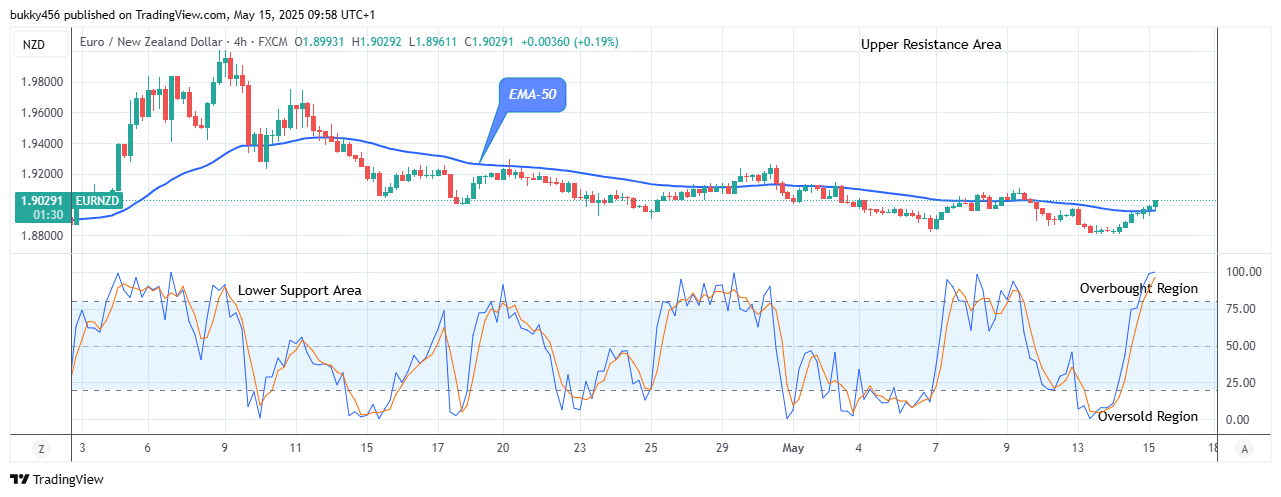 EURNZD: Price Ascending Towards the .00 Upper Resistance Level