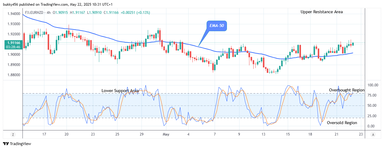 EURNZD: Remains in an Ascending Channel