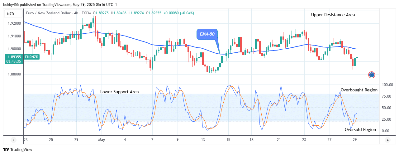 EURNZD: Bullish Run May Increase