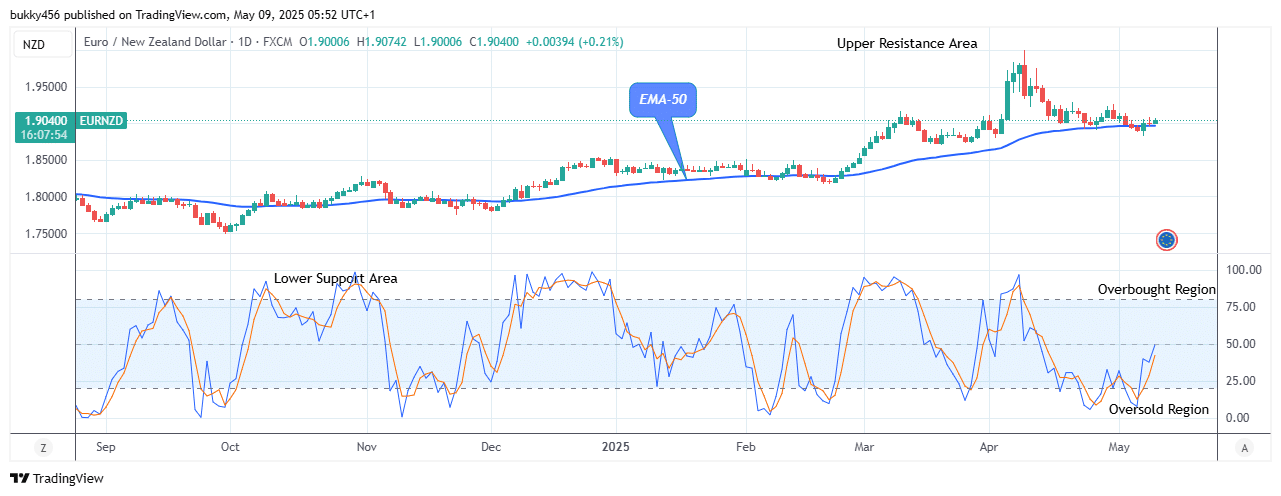 EURNZD: Price Remains a Good Buy at .90 Level