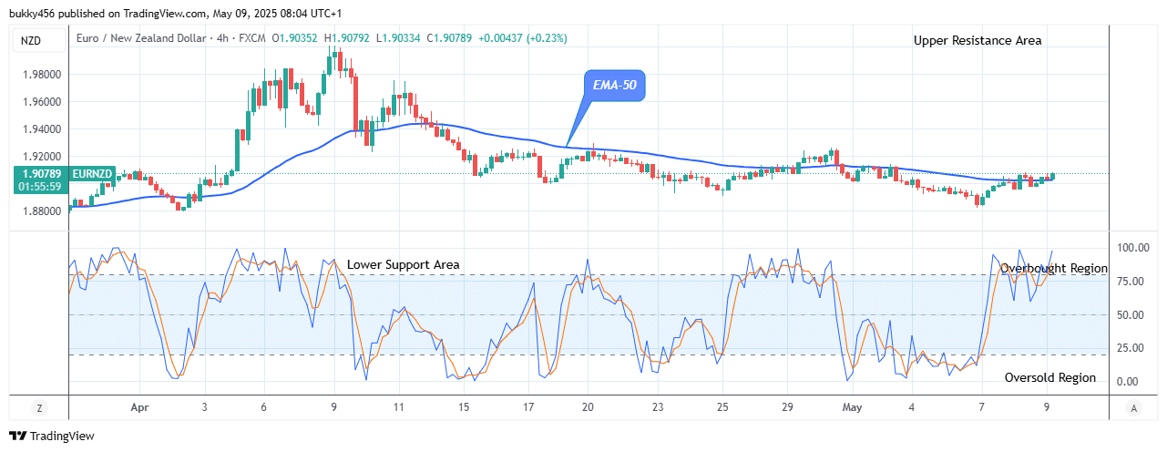 EURNZD: Price Remains a Good Buy at .90 Level