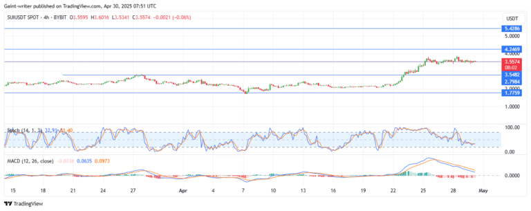 SUIUSD Buyers Take a Breather as Bullish Streak Pauses