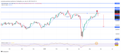 FTSE 100 Rejects Resistance As Downside Pressure Builds Rapidly