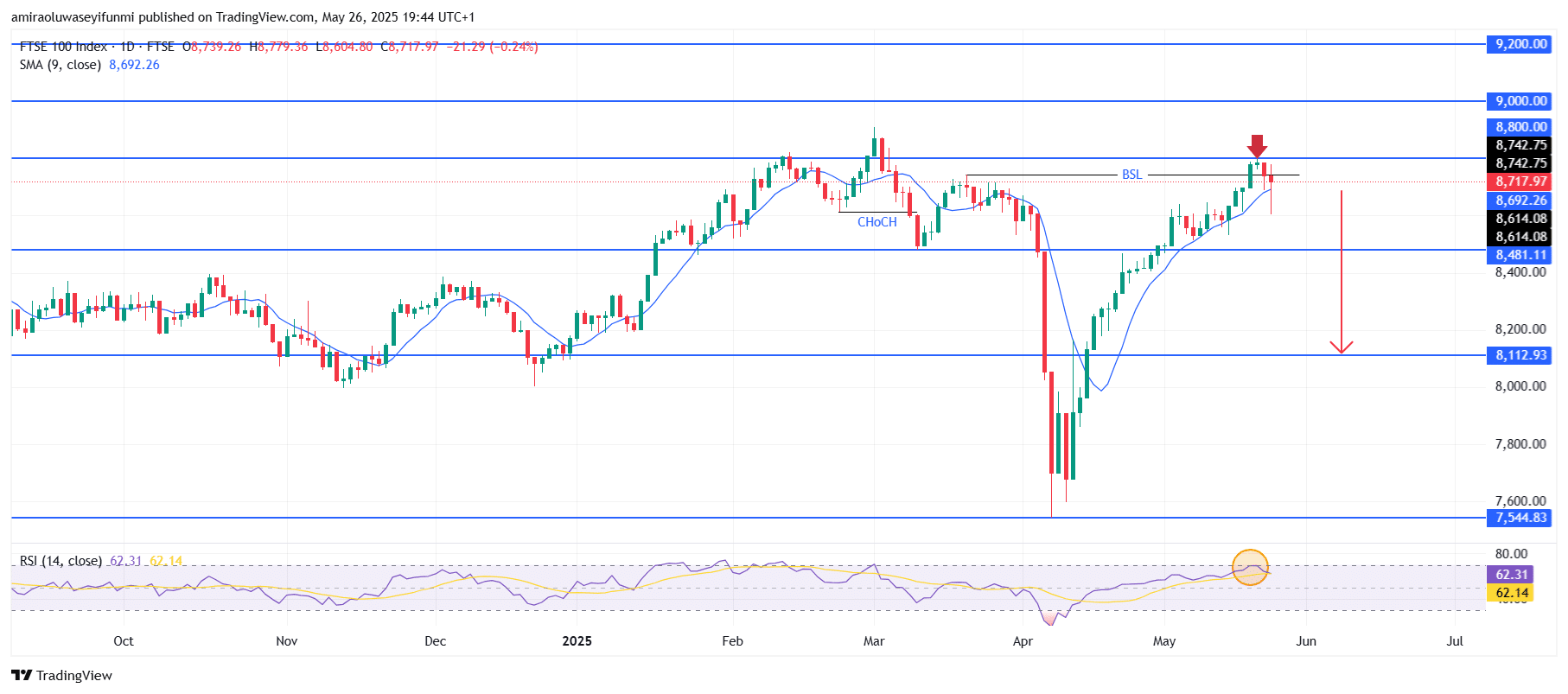 FTSE 100 Rejects Resistance As Downside Pressure Builds Rapidly