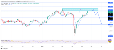 FTSE 100 Signals Late Stage Rally At Key Supply