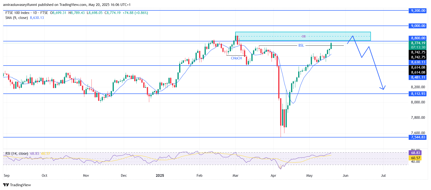 FTSE 100 Signals Late Stage Rally At Key Supply
