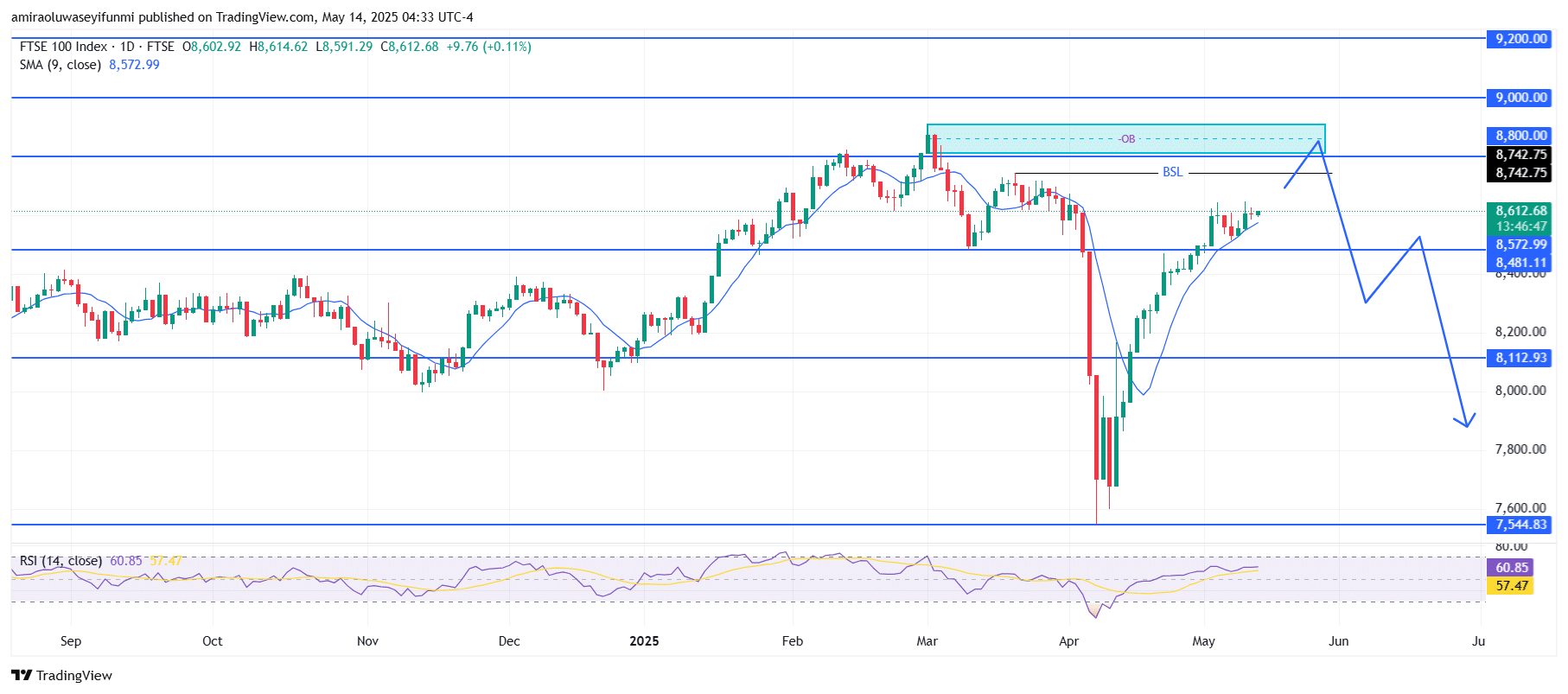 FTSE 100 Displays Early Signs Of Bearish Reversal Formation