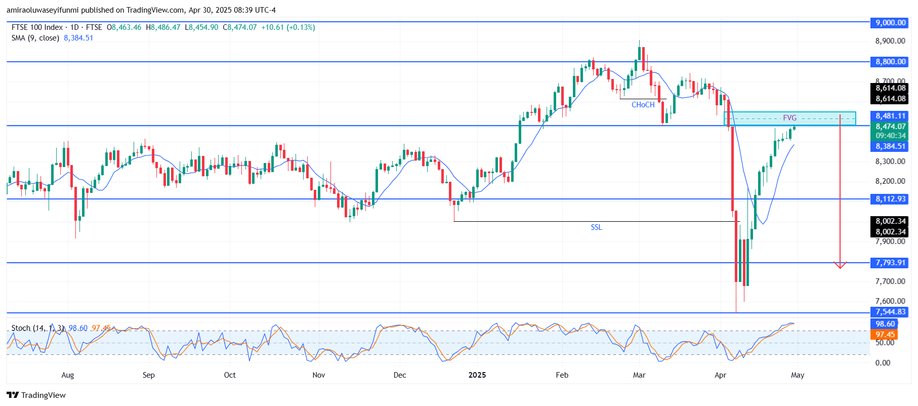 FTSE 100 Faces Reversal As Bearish Signs Overwhelm Market