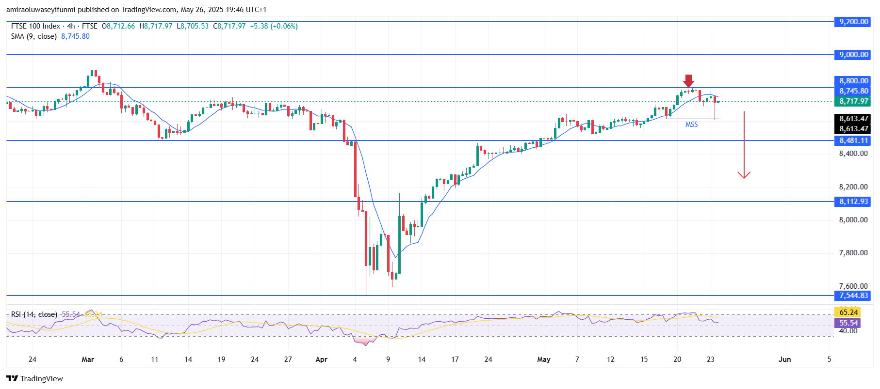 FTSE 100 Rejects Resistance As Downside Pressure Builds Rapidly
