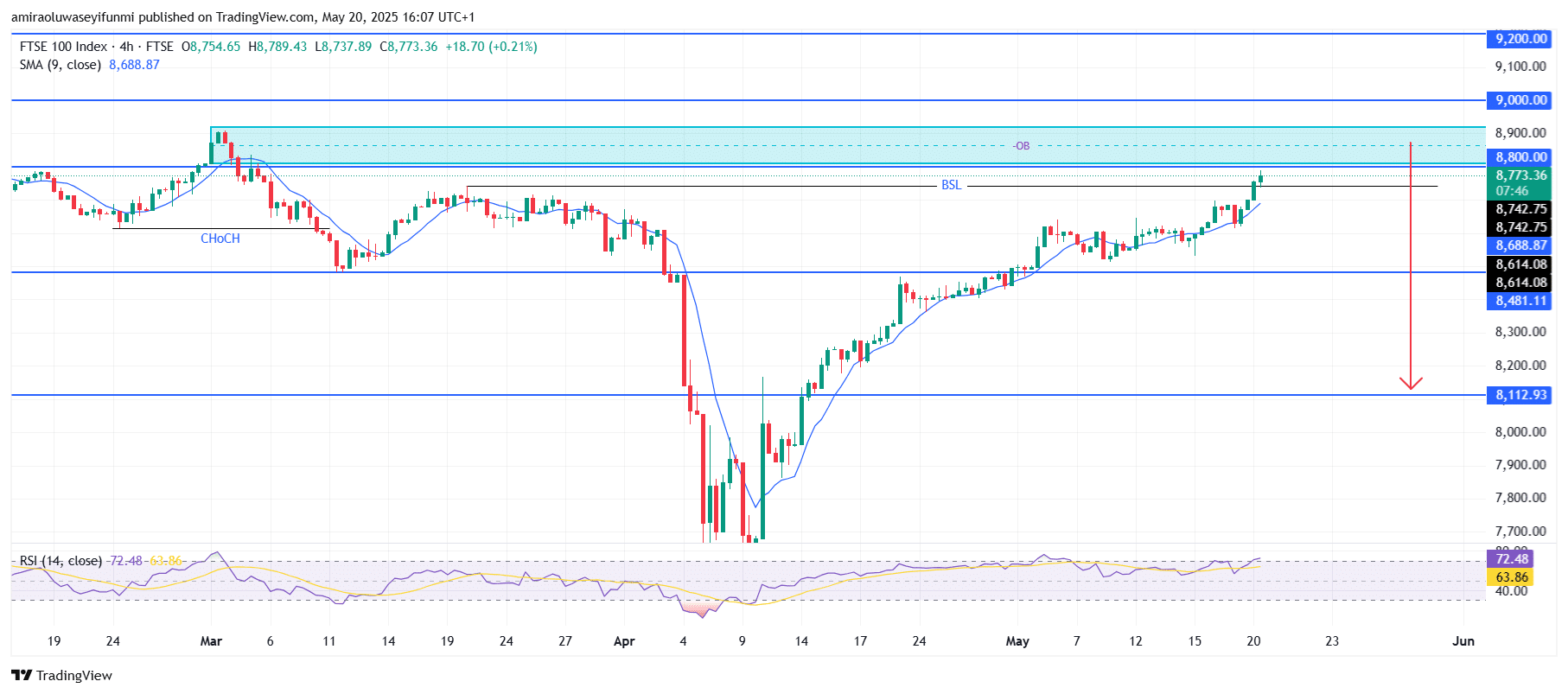 FTSE 100 Signals Late Stage Rally At Key Supply