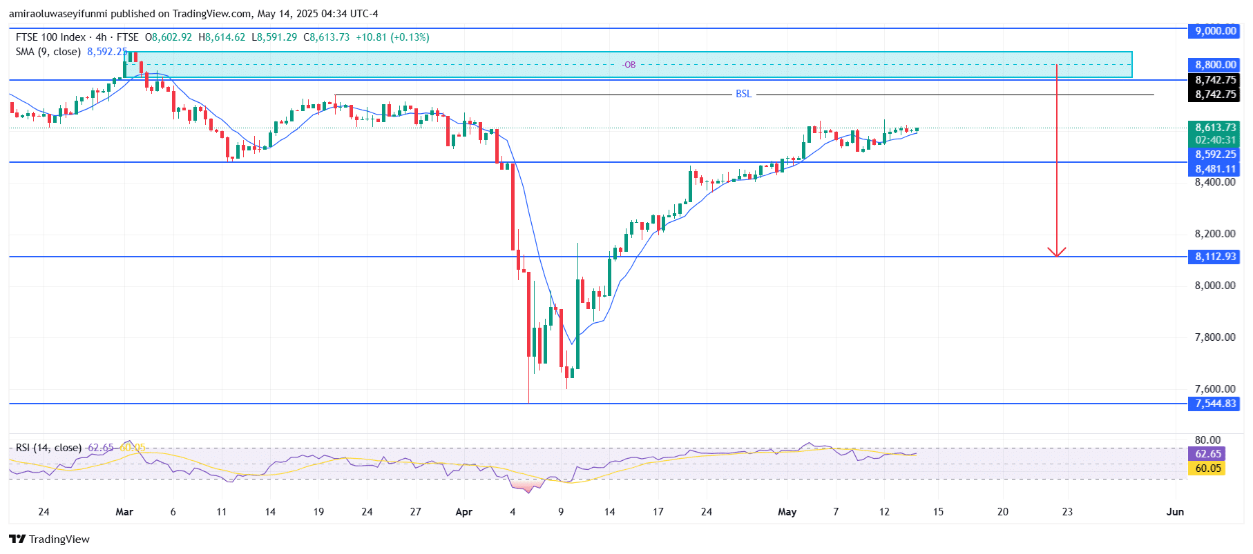 FTSE 100 Displays Early Signs of Bearish Reversal Formation