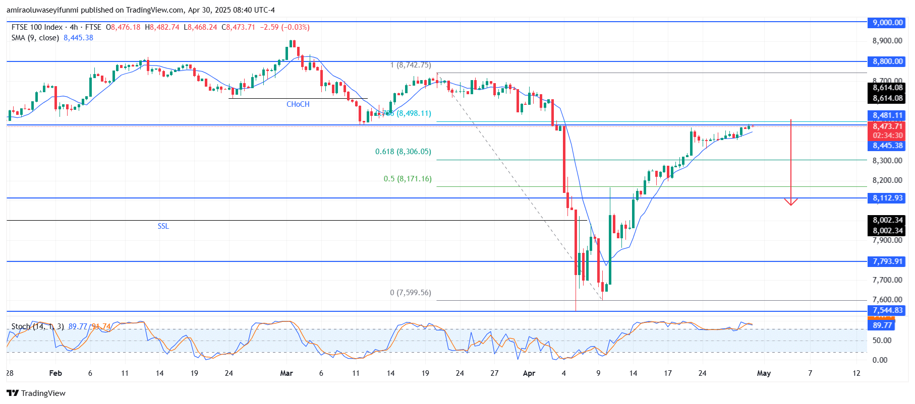 FTSE 100 Faces Reversal As Bearish Signs Overwhelm Market