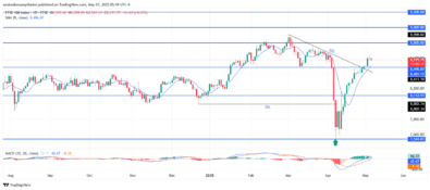 FTSE 100 Shows Strong Recovery and Bullish Momentum Emerging