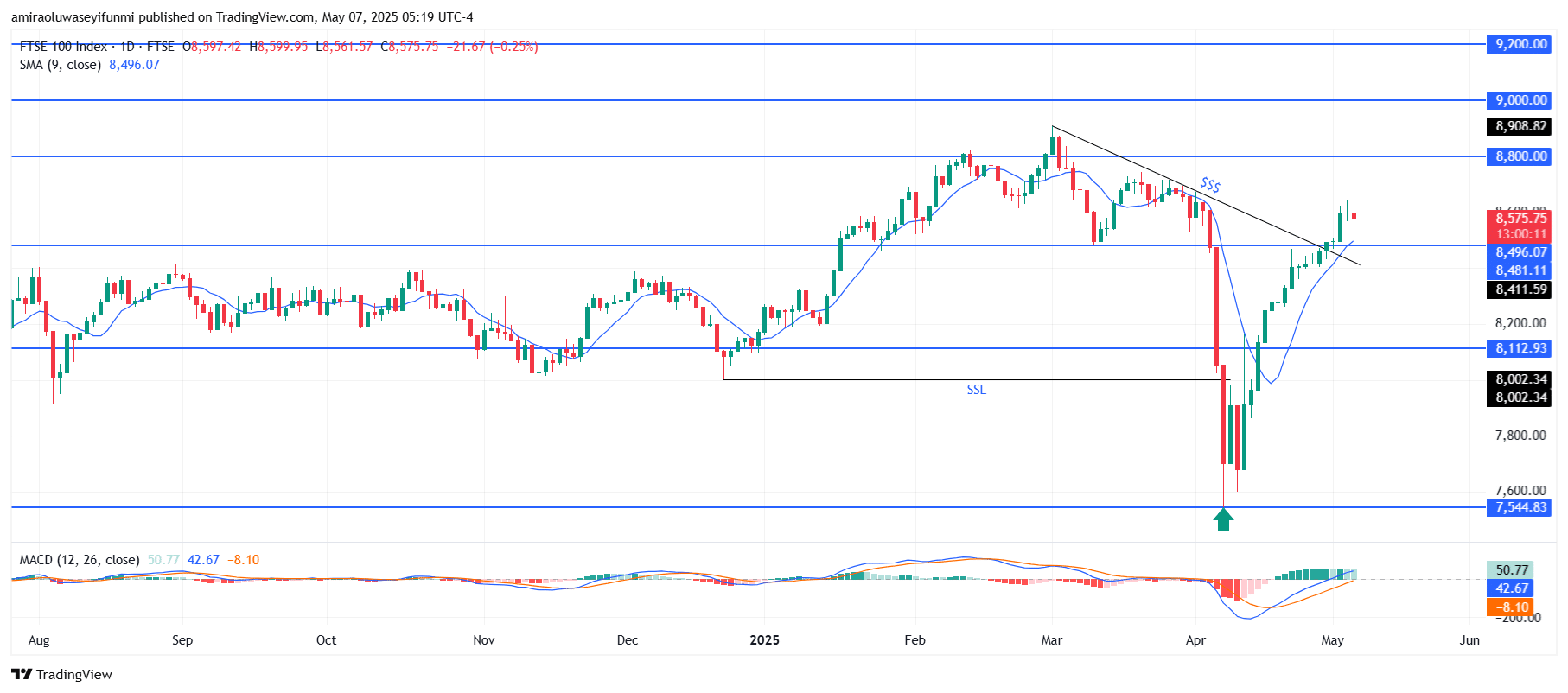 FTSE 100 Shows Strong Recovery and Bullish Momentum Emerging