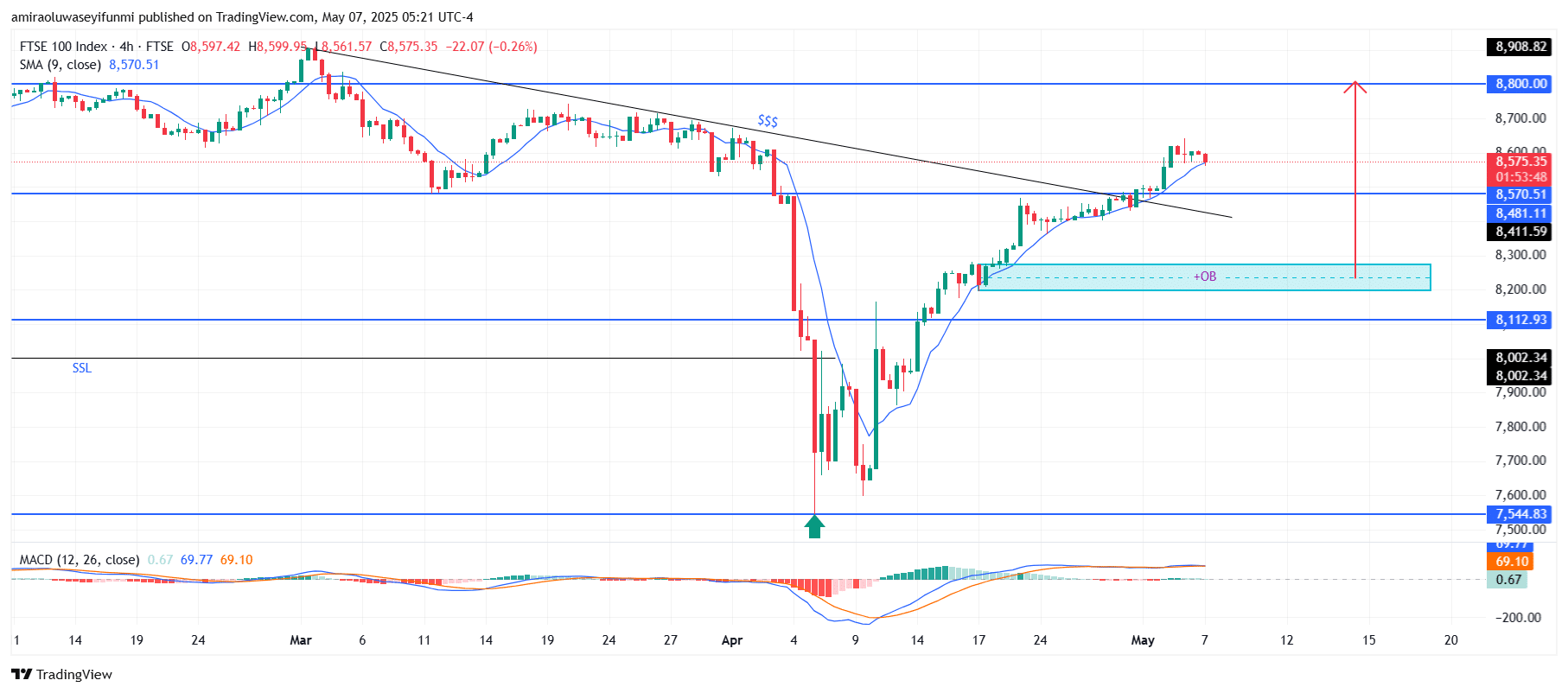 FTSE 100 Shows Strong Recovery and Bullish Momentum Emerging