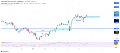 GBPUSD Primed For Rally As Technicals Signal Upside Potential