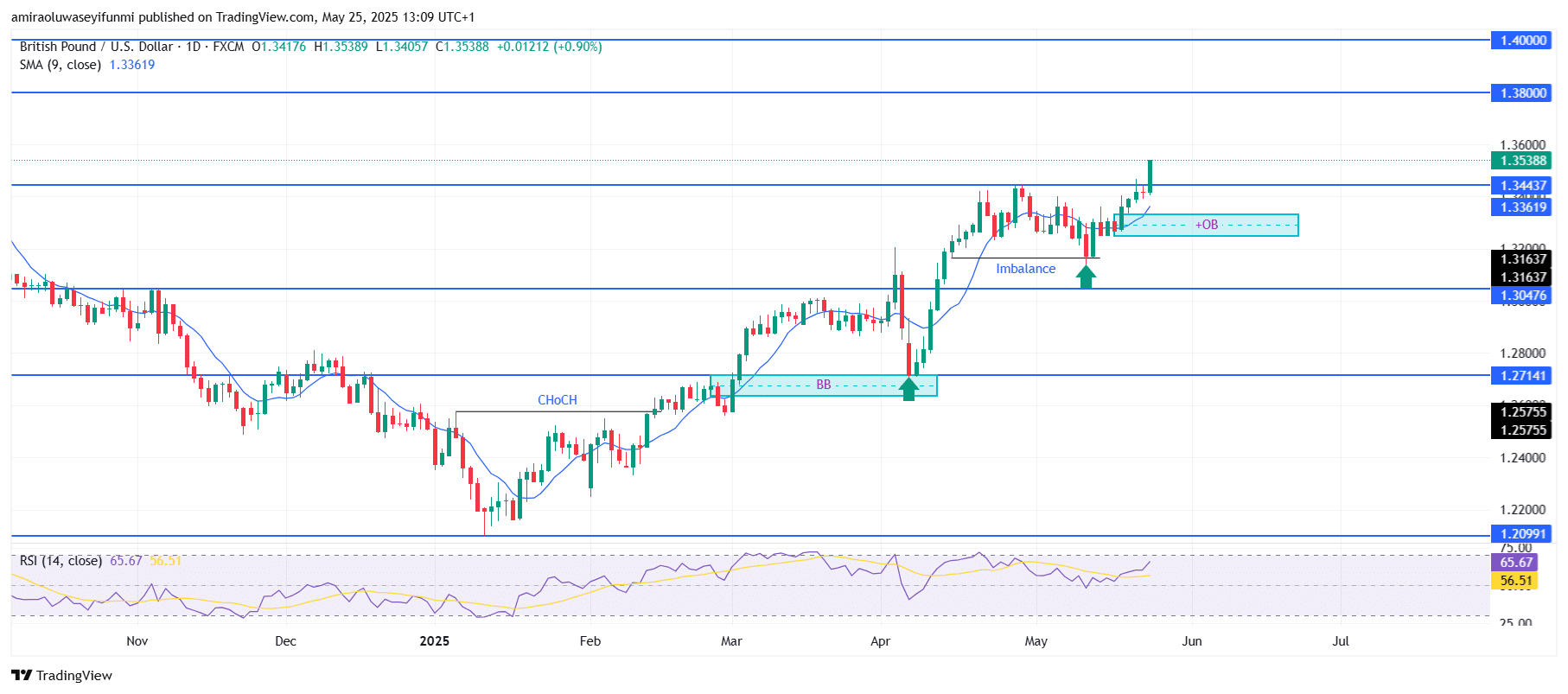 GBPUSD Primed For Rally As Technicals Signal Upside Potential