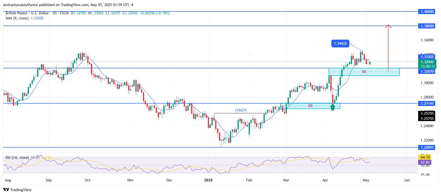 GBPUSD Shows Strength as Buyers Eye Higher Levels Ahead