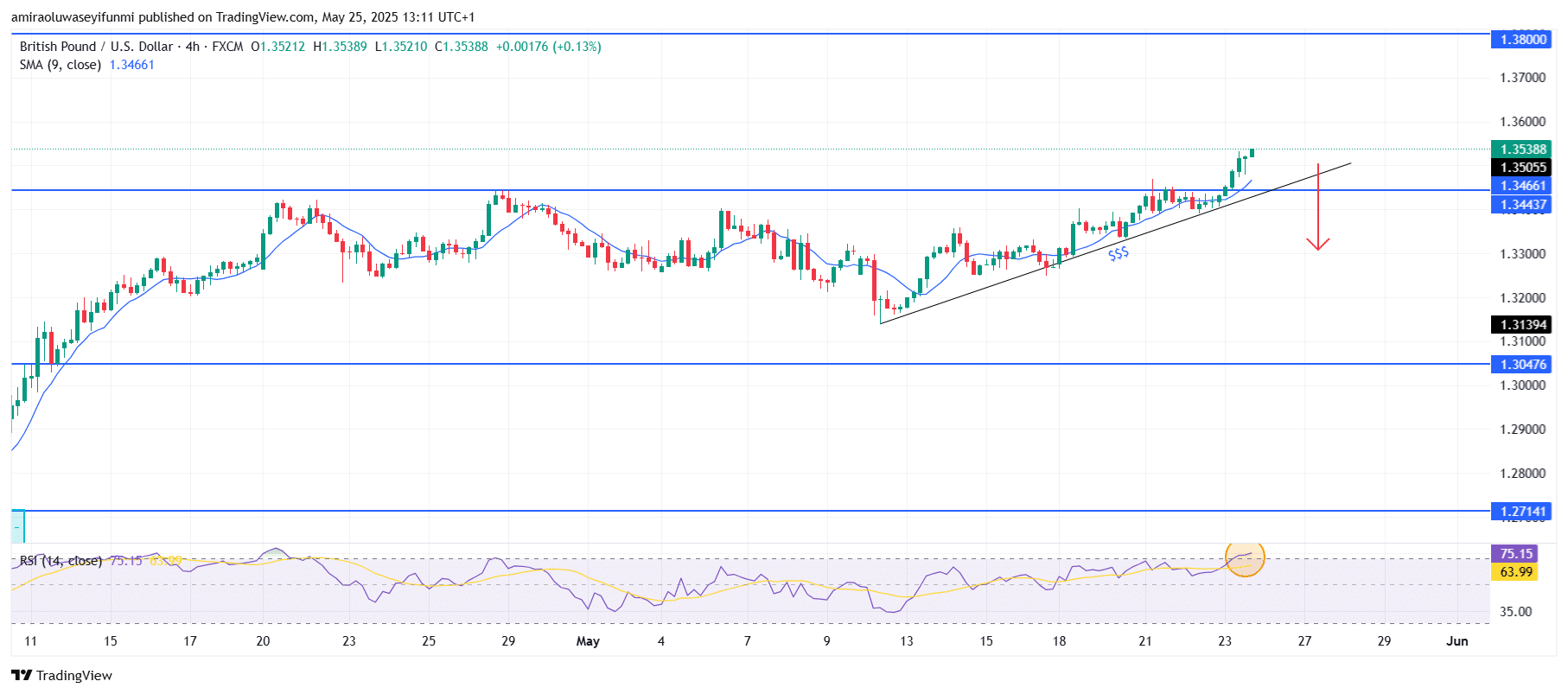 GBPUSD Primed For Rally As Technicals Signal Upside Potential