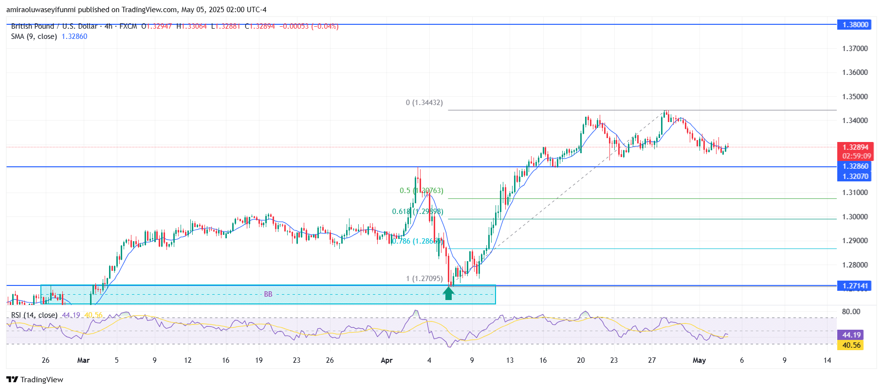 GBPUSD Shows Strength as Buyers Eye Higher Levels Ahead