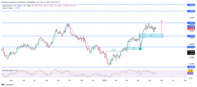 GBPUSD Poised for Upside Rebound from Key Demand Zone