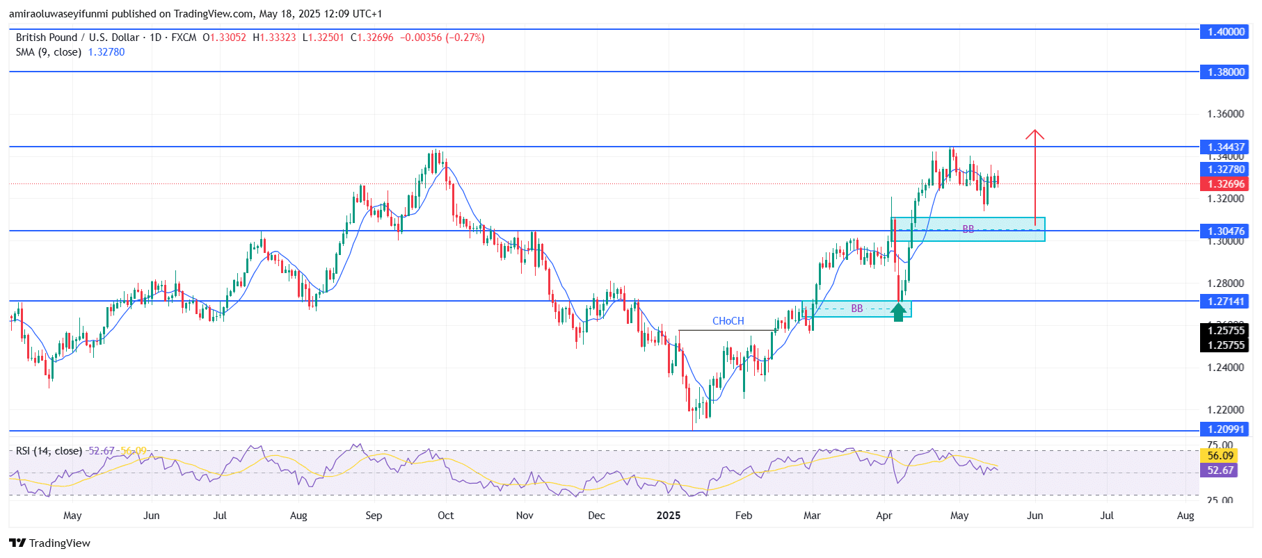 GBPUSD Poised for Upside Rebound from Key Demand Zone