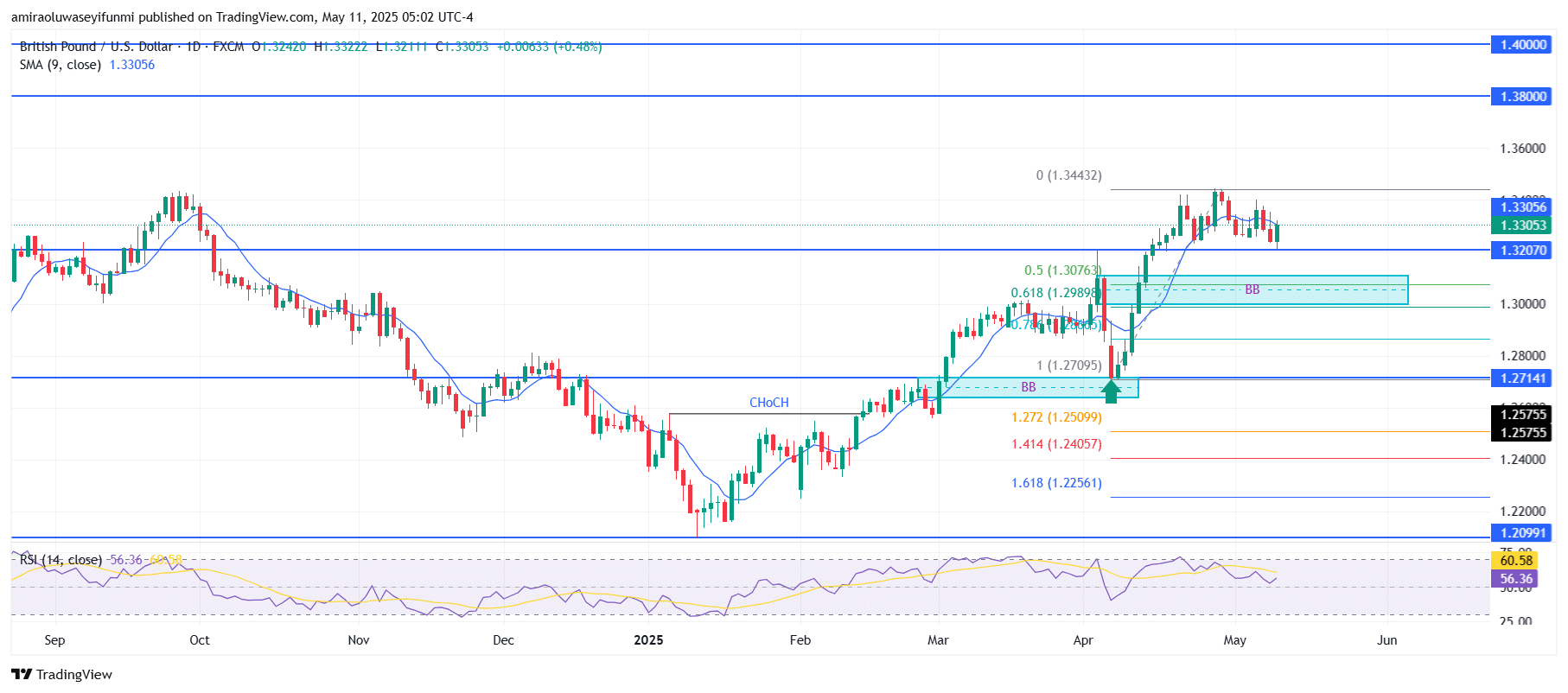 GBPUSD Maintains Bullish Bias Amid Moderate Consolidation Above Key Levels