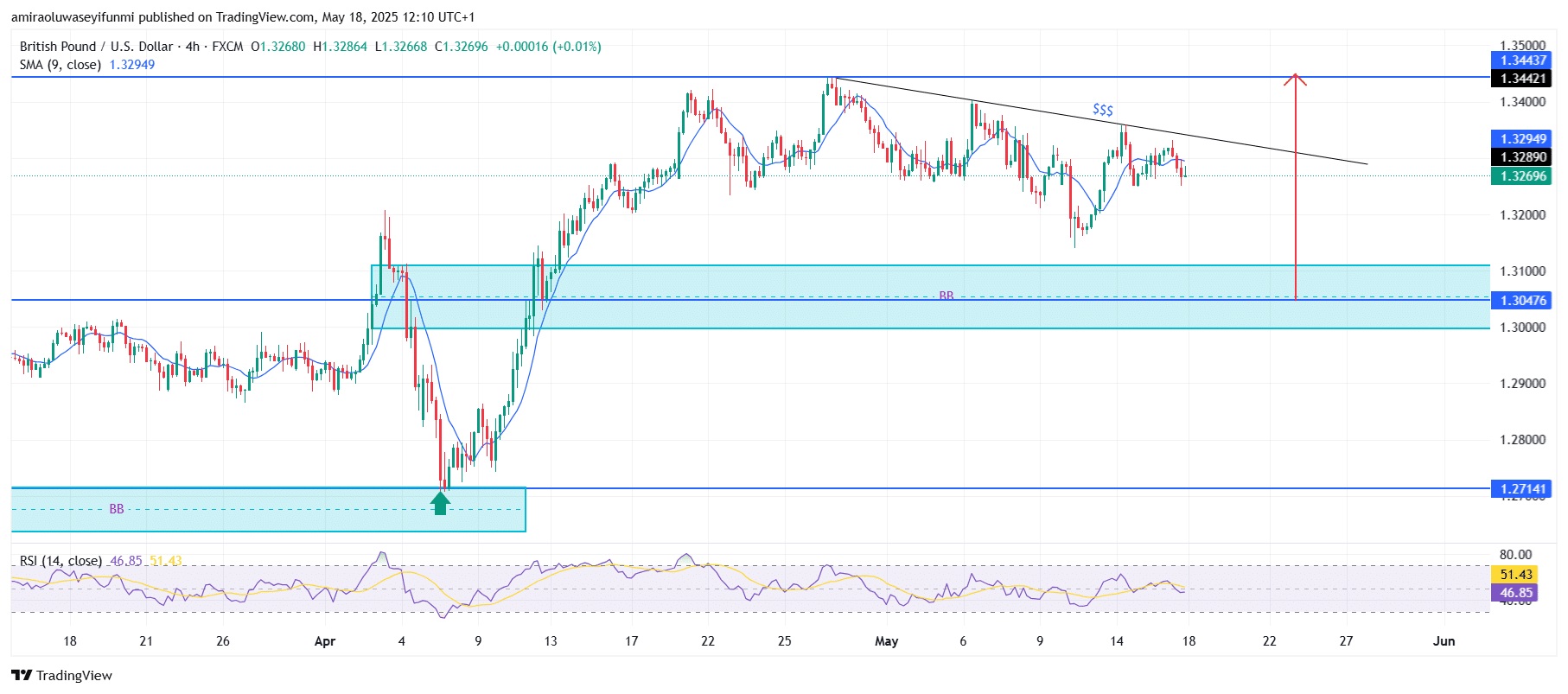 GBPUSD Poised for Upside Rebound from Key Demand Zone