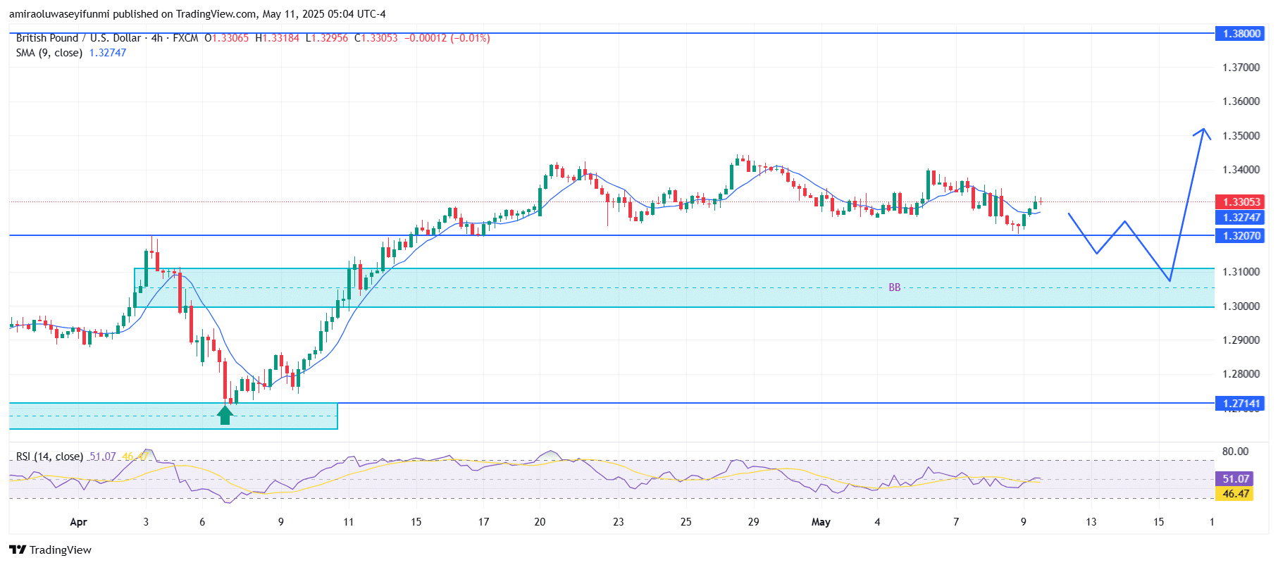 GBPUSD Maintains Bullish Bias Amid Moderate Consolidation Above Key Levels