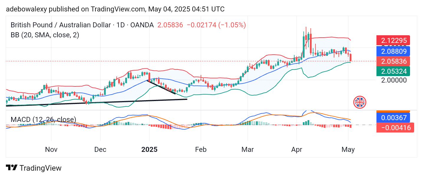 GBPAUD Dives on Gloomy Outlook
