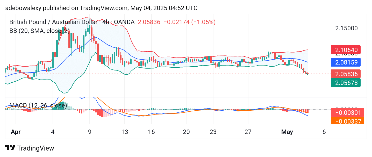 GBPAUD Dives on Gloomy Outlook