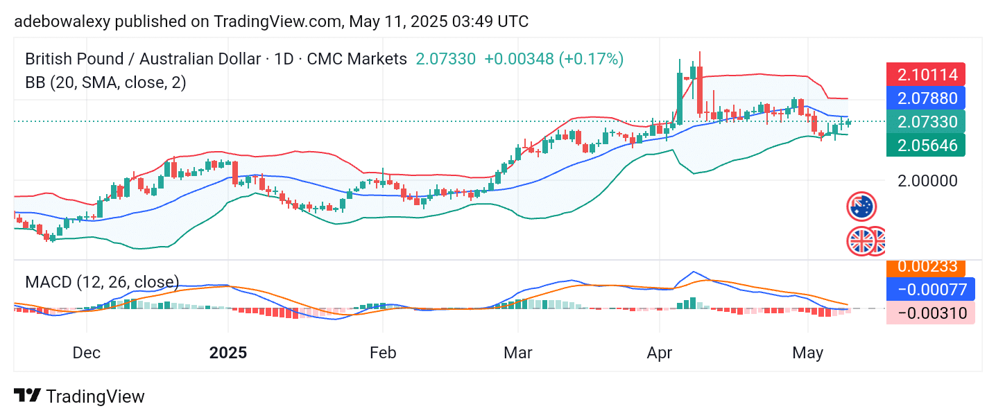 GBPAUD Recovers from Previous Dip