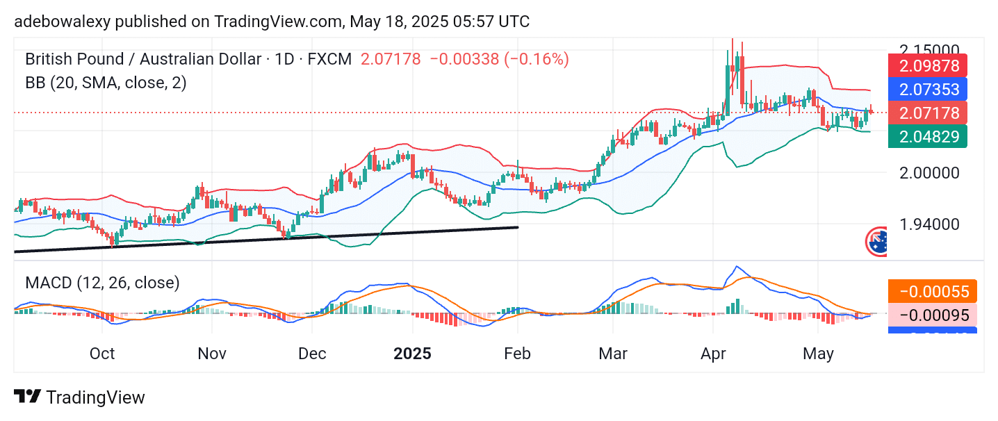 GBPAUD General Upward Correction Remains Intact
