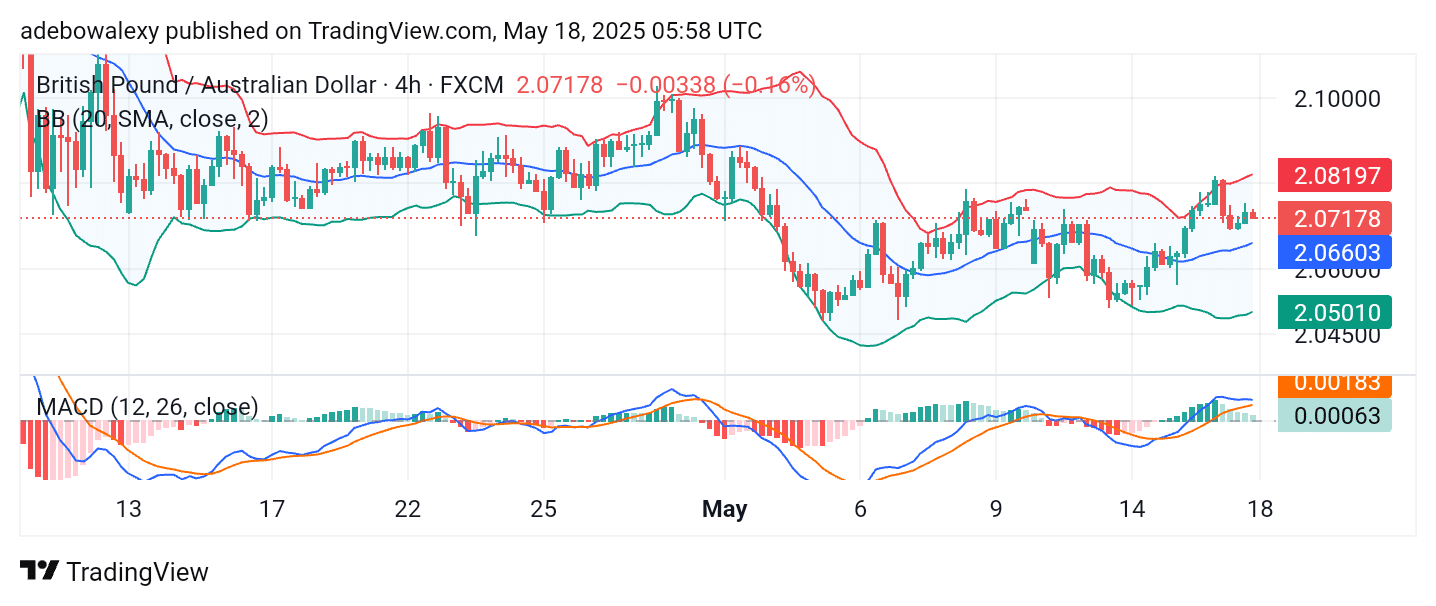 GBPAUD General Upward Correction Remains Intact